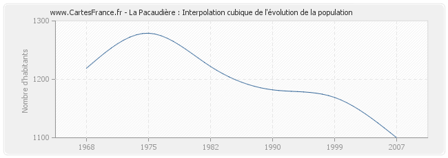 La Pacaudière : Interpolation cubique de l'évolution de la population